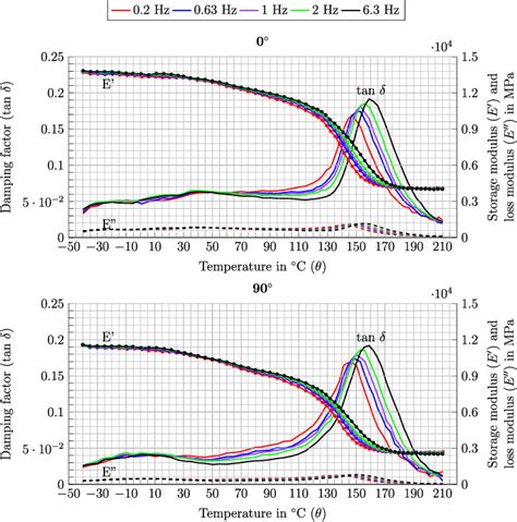 Figure 3 From Dynamic Mechanical Thermal Analysis Of Hybrid Continuous