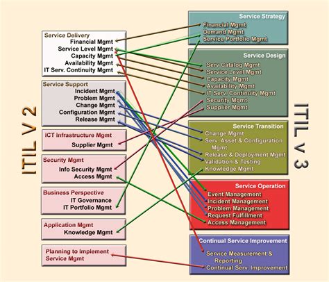 Itil Version 3 History