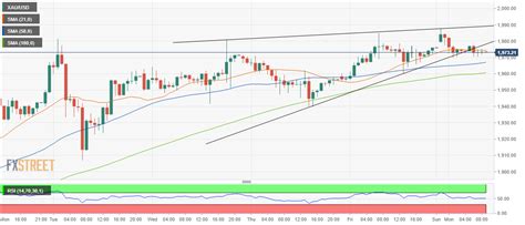 Gold Price Analysis XAU USD Consolidates The Drop From Record Highs