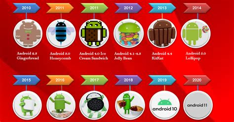 Urutan Os Versi Android Dari Awal Hingga Sekarang Riset