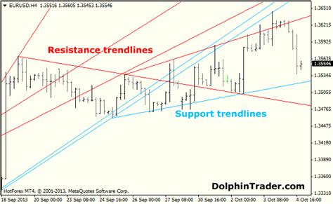 Advanced Trend Lines Metatrader 4 Indicator