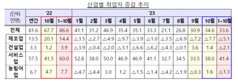 10월 취업자 34만6000명 증가고용률 633 역대 최대