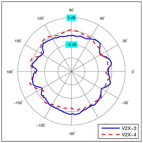 Measured Radiation Pattern Total Gain For V2X In The Azimuth Plane