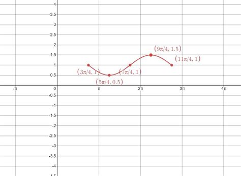 Graph Each Function Over A One Period Interval See The Exam Quizlet