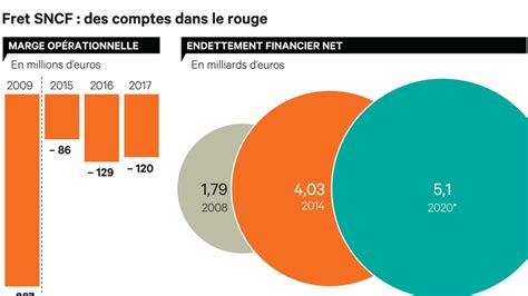 La Filialisation De Fret Sncf Sur Les Rails Les Echos