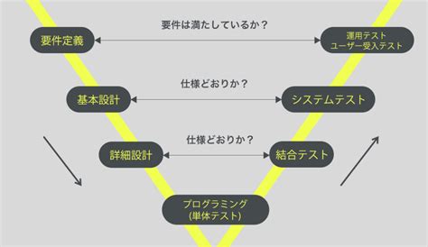 システム開発工程とは？発注者が知っておくべき流れやポイント 株式会社モンスターラボ