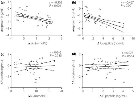 Increased Serum Level And Impaired Response To Glucose Fluctuation Of Asprosin Is Associated