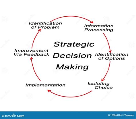 Decision Making Strategy