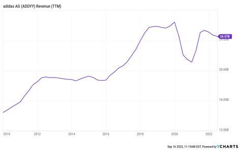 It S Time To Buy Adidas Stock And Wait For A Recovery OTCMKTS ADDYY