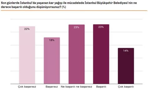 Megakent İstanbul için kar anketi İBB ve hükümete kaç puan verildi