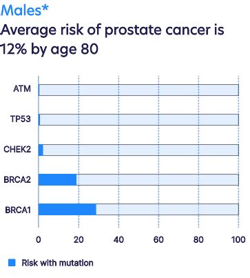 Prostate Cancer Statistics