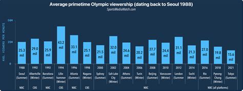 Olympics ratings: Tokyo 2021 least-watched ever - Sports Media Watch