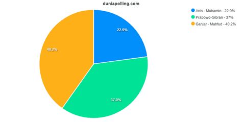 Hasil Polling Siapa Calon Presiden Dan Wakil Presiden