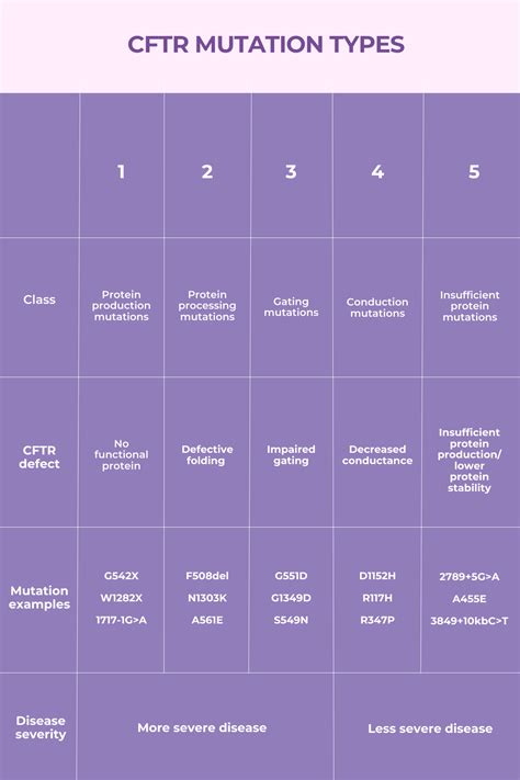 Types Of Cftr Mutations Cystic Fibrosis News Today