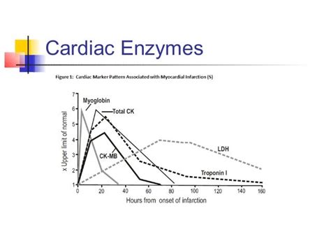 Cardiac enzymes