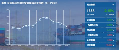 新华·泛亚航运中国内贸集装箱运价指数（xh·pdci）2022年4月2日至4月8日 — 搜航网