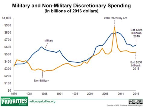 Military Spending By President Chart A Visual Reference Of Charts