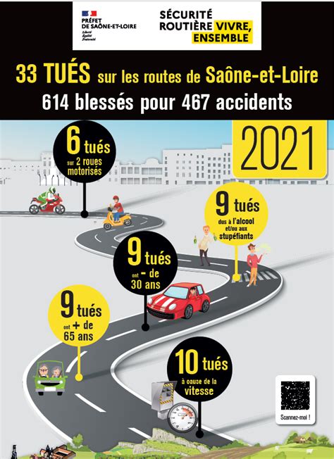 Bilan annuel des accidents de la route en Saône et Loire Les chiffres