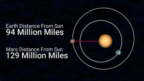 How Far Is Mars From The Sun Clearance Rayneplumbing