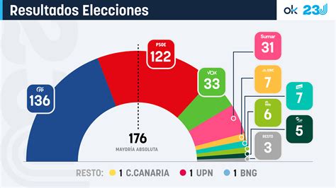 Resultados De Las Elecciones Generales 2023 En Okdiario