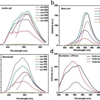 A UV Vis Spectra Of FGQDs And Graphite Powder B Band Gap