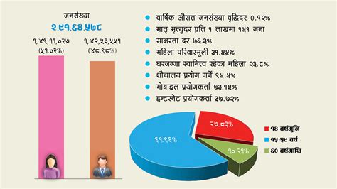 ३४ प्रतिशत जनसंख्या आर्थिक रूपमा निष्क्रिय समाचार कान्तिपुर समाचार