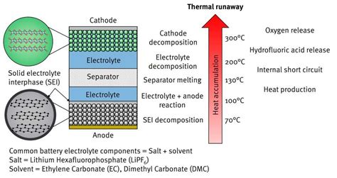 Battery Thermal Runaway Battery Design