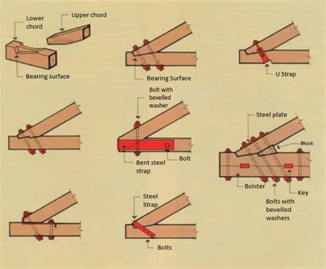 Wood Joints And Their Uses Pdf Woodworking Without Power Tools