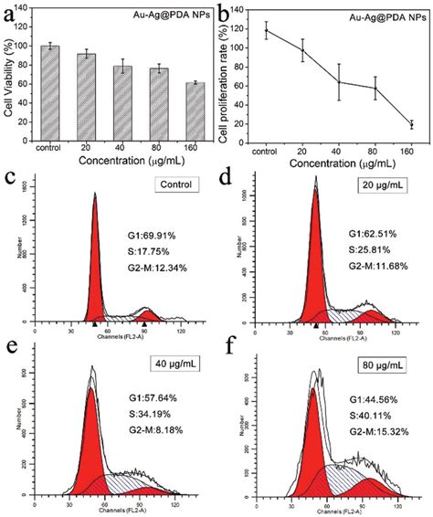 In Vitro Cell Viability Assay A Calculation Of Cell Proliferation