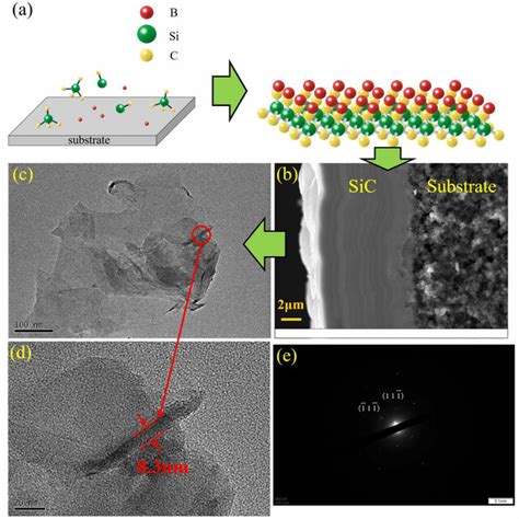 A Fabrication Process Of The Sic Nanosheets B Sem Image Of The