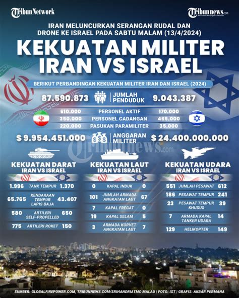 INFOGRAFIS Kekuatan Militer Iran Vs Israel Foto 1 1994363