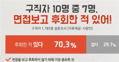 구직자 10명 중 7명 면접보고 후회한 적 있다