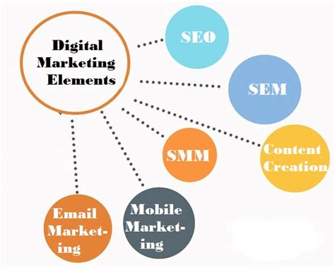 6 Essential Digital Marketing Elements That Every Business Owner Should