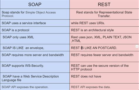 SOAP Vs REST APIs The Key Differences