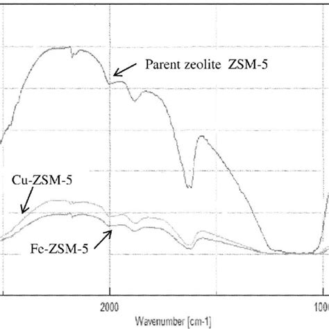 FTIR Spectra For The Parent Zeolite ZSM 5 Fe ZSM 5 And Cu ZSM 5