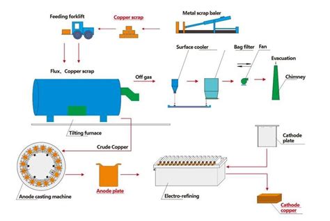 Er Cathode Copper Project Hunan Chmm Metallurgy Engineering Co Ltd