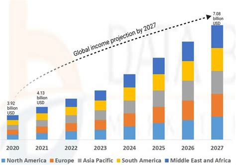 Global Hemp Based Food Market Share Per Regions Trend And Income