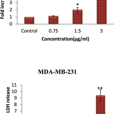 Lactate Dehydrogenase LDH Release Assay MCF 7 And MDA MB 231 Breast