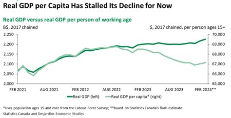 What The Latest Gdp Figures Mean For The Bank Of Canadas Rate Cut