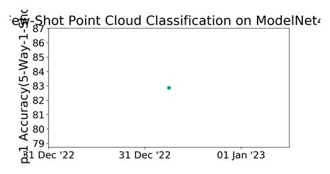 Modelnet Benchmark Few Shot Point Cloud Classification Papers