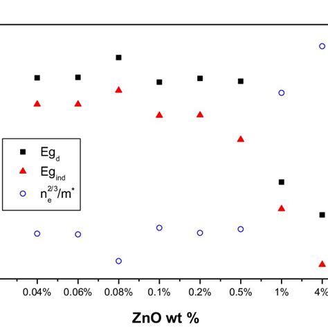 The Band Gap Energy Values Of Neat Epoxy And ZnO Content In The