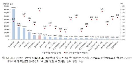 한국 지난해 Gdp 대비 Randd 투자 세계 1위 Zdnet Korea