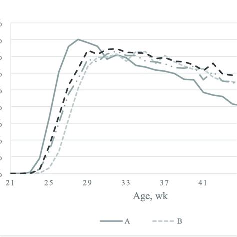 Broiler Breeder Hen Egg Production Curves By Line And Age Y Axis Egg Download Scientific