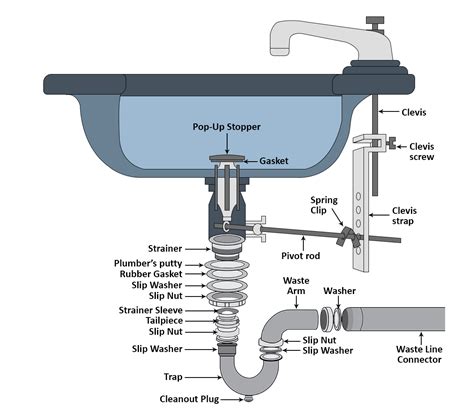 Simple Steps For P Trap Replacement To Your Kitchen Sink