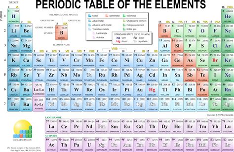 A Level Periodic Table