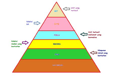 KVKS_Syarifuddin: Hierarchy of bit,byte,field,record,file,database