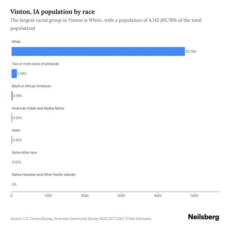 Vinton Ia Population By Race And Ethnicity 2023 Neilsberg