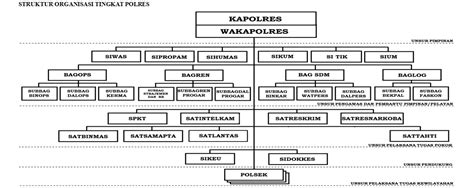 Struktur Organisasi Polresta Bengkulu