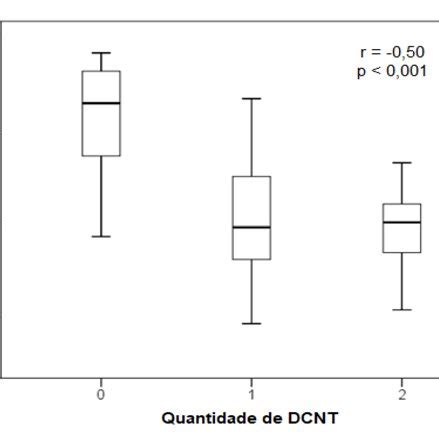 Distribui O Em Diagrama De Caixa Boxplot Do Escore Global Do