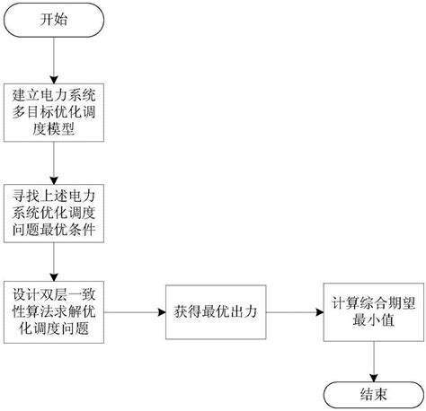 一种基于双层一致性算法的电力系统多目标优化调度方法与流程